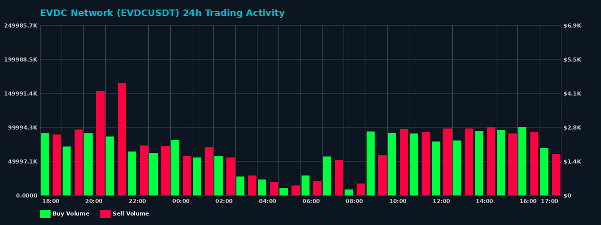 EVDC Network (EVDC) 24 Hour Trading Activity Chart on MEXC Exchange showing buy and sell volumes