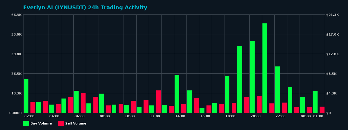 Everlyn AI (LYN) 24 Hour Trading Activity Chart on MEXC Exchange showing buy and sell volumes