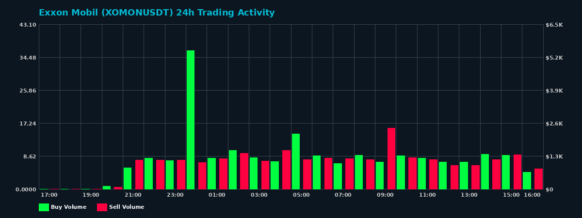 Exxon Mobil (XOMON) 24 Hour Trading Activity Chart on MEXC Exchange showing buy and sell volumes