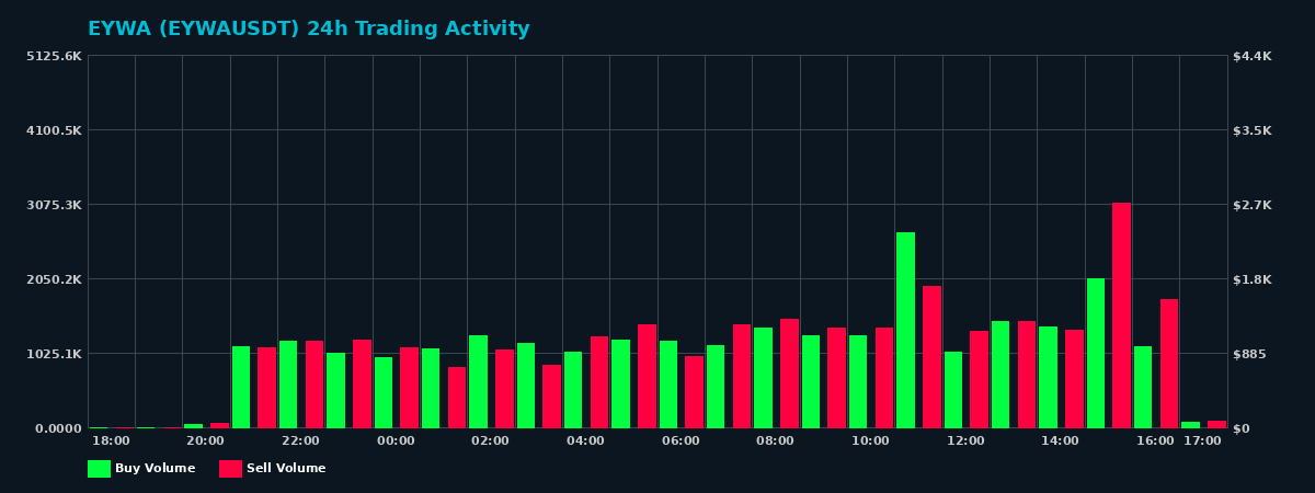 EYWA (EYWA) 24 Hour Trading Activity Chart on MEXC Exchange showing buy and sell volumes