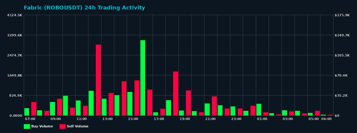 Fabric (ROBO) 24 Hour Trading Activity Chart on MEXC Exchange showing buy and sell volumes