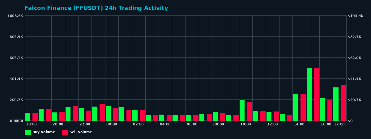 Falcon Finance (FF) 24 Hour Trading Activity Chart on MEXC Exchange showing buy and sell volumes