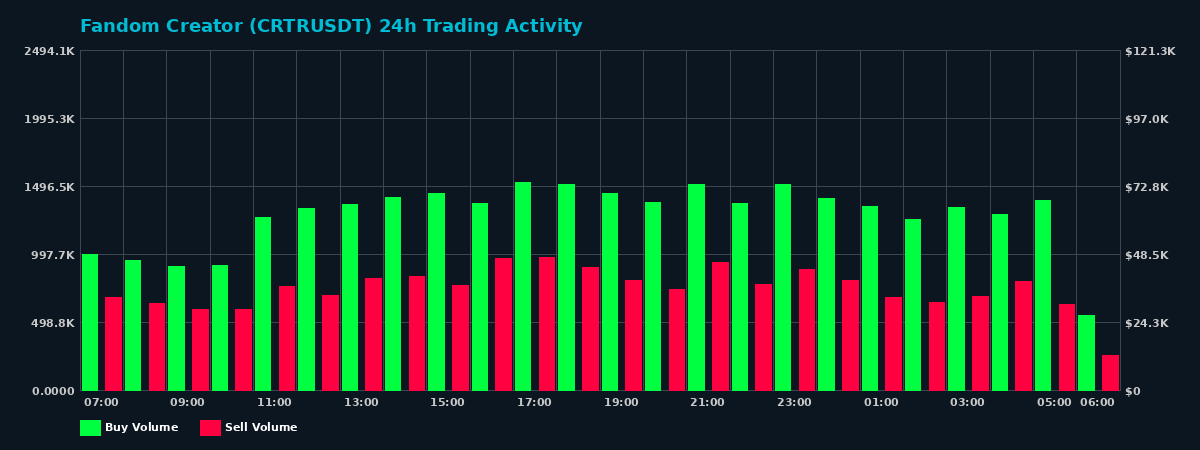 Fandom Creator (CRTR) 24 Hour Trading Activity Chart on MEXC Exchange showing buy and sell volumes