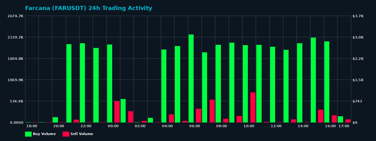 Farcana (FAR) 24 Hour Trading Activity Chart on MEXC Exchange showing buy and sell volumes