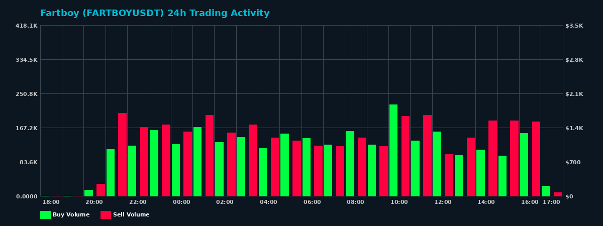 Fartboy (FARTBOY) 24 Hour Trading Activity Chart on MEXC Exchange showing buy and sell volumes