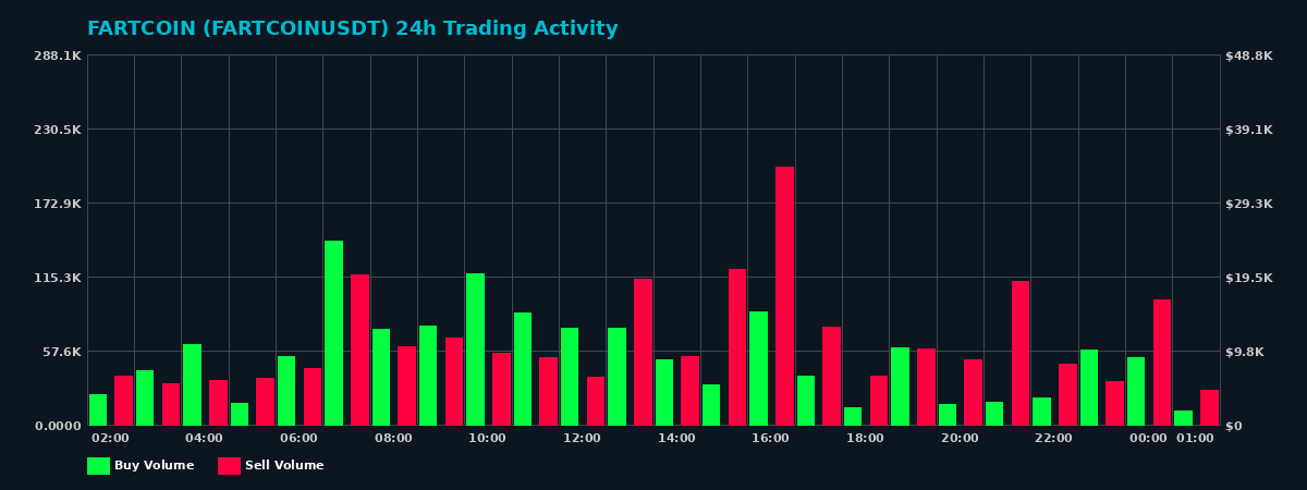FARTCOIN (FARTCOIN) 24 Hour Trading Activity Chart on MEXC Exchange showing buy and sell volumes