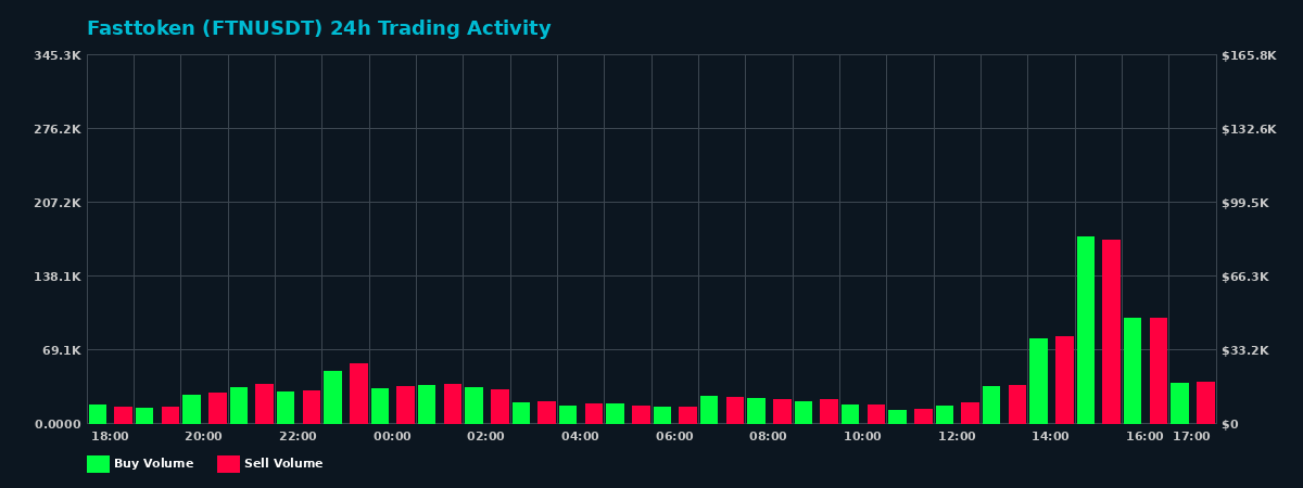 Fasttoken (FTN) 24 Hour Trading Activity Chart on MEXC Exchange showing buy and sell volumes