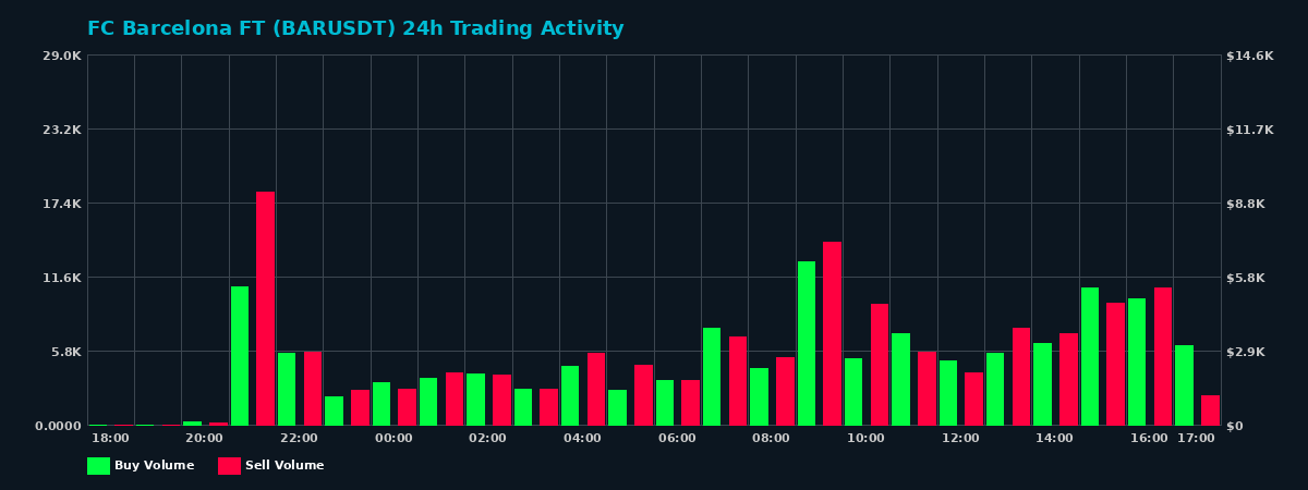 FC Barcelona FT (BAR) 24 Hour Trading Activity Chart on MEXC Exchange showing buy and sell volumes