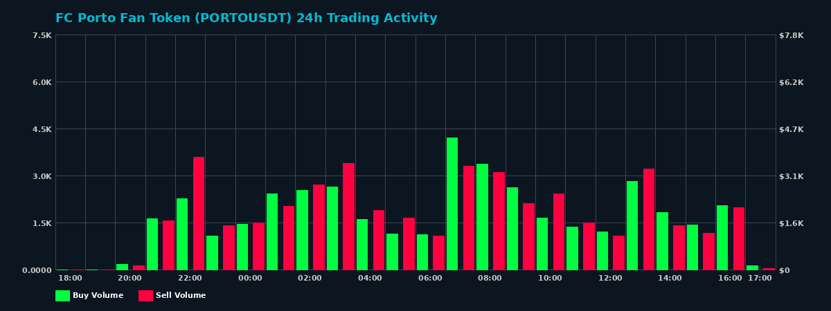FC Porto Fan Token (PORTO) 24 Hour Trading Activity Chart on MEXC Exchange showing buy and sell volumes