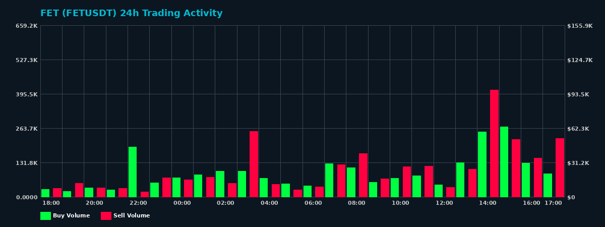 FET (FET) 24 Hour Trading Activity Chart on MEXC Exchange showing buy and sell volumes
