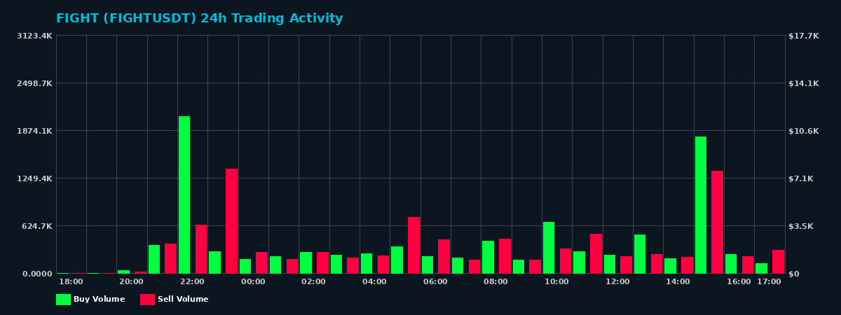 FIGHT (FIGHT) 24 Hour Trading Activity Chart on MEXC Exchange showing buy and sell volumes