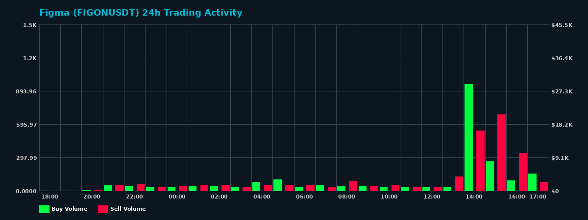 Figma (FIGON) 24 Hour Trading Activity Chart on MEXC Exchange showing buy and sell volumes