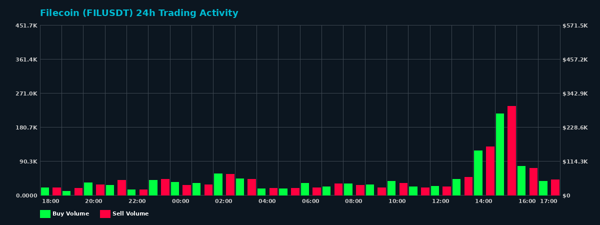 Filecoin (FIL) 24 Hour Trading Activity Chart on MEXC Exchange showing buy and sell volumes