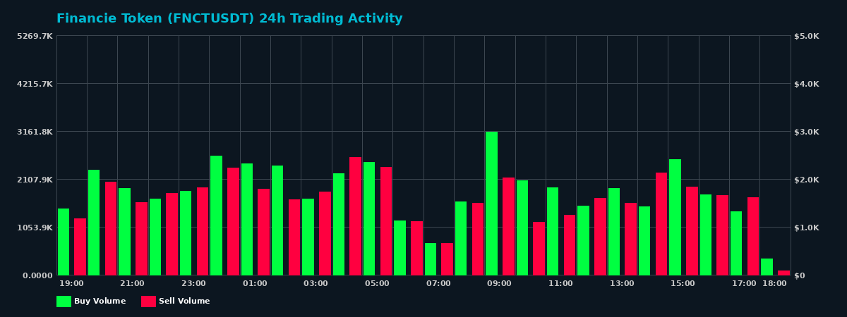 Financie Token (FNCT) 24 Hour Trading Activity Chart on MEXC Exchange showing buy and sell volumes