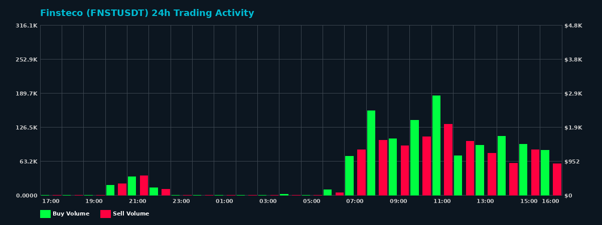 Finsteco (FNST) 24 Hour Trading Activity Chart on MEXC Exchange showing buy and sell volumes