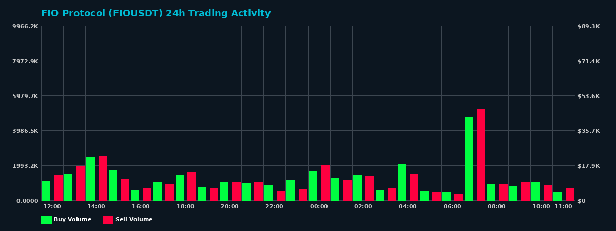FIO Protocol (FIO) 24 Hour Trading Activity Chart on MEXC Exchange showing buy and sell volumes