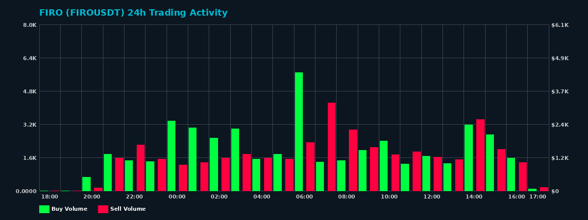 FIRO (FIRO) 24 Hour Trading Activity Chart on MEXC Exchange showing buy and sell volumes