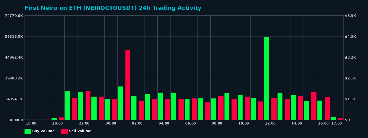 First Neiro on ETH (NEIROCTO) 24 Hour Trading Activity Chart on MEXC Exchange showing buy and sell volumes