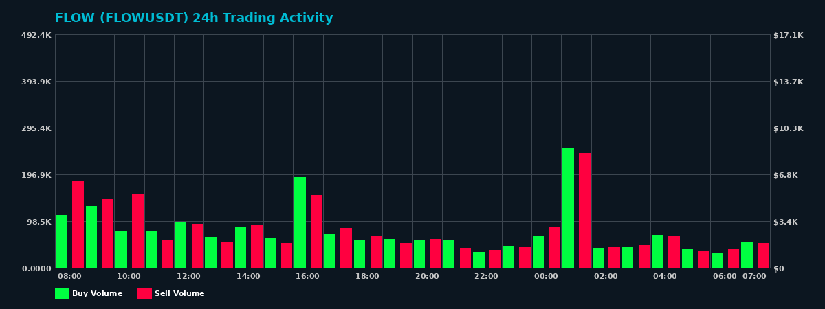 FLOW (FLOW) 24 Hour Trading Activity Chart on MEXC Exchange showing buy and sell volumes