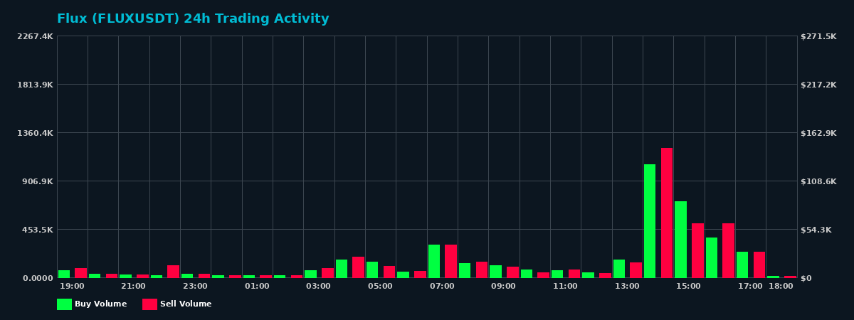 Flux (FLUX) 24 Hour Trading Activity Chart on MEXC Exchange showing buy and sell volumes