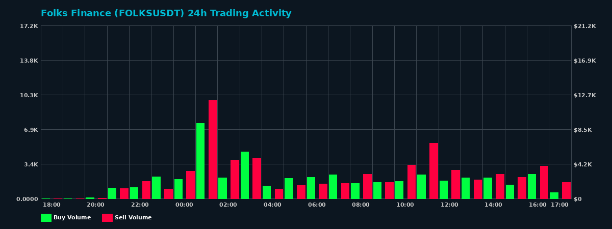 Folks Finance (FOLKS) 24 Hour Trading Activity Chart on MEXC Exchange showing buy and sell volumes
