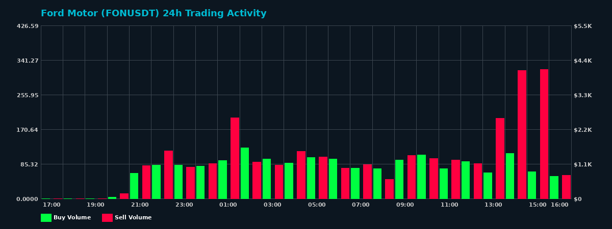 Ford Motor (FON) 24 Hour Trading Activity Chart on MEXC Exchange showing buy and sell volumes