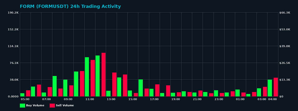 FORM (FORM) 24 Hour Trading Activity Chart on MEXC Exchange showing buy and sell volumes