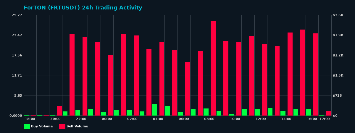 ForTON (FRT) 24 Hour Trading Activity Chart on MEXC Exchange showing buy and sell volumes