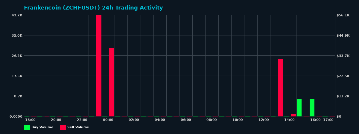 Frankencoin (ZCHF) 24 Hour Trading Activity Chart on MEXC Exchange showing buy and sell volumes