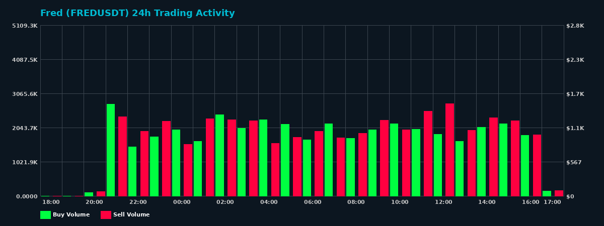 Fred (FRED) 24 Hour Trading Activity Chart on MEXC Exchange showing buy and sell volumes