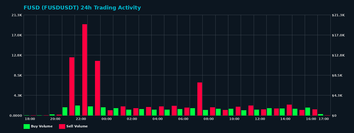 FUSD (FUSD) 24 Hour Trading Activity Chart on MEXC Exchange showing buy and sell volumes