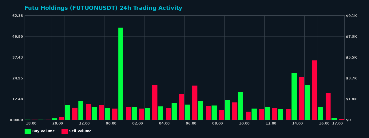 Futu Holdings (FUTUON) 24 Hour Trading Activity Chart on MEXC Exchange showing buy and sell volumes