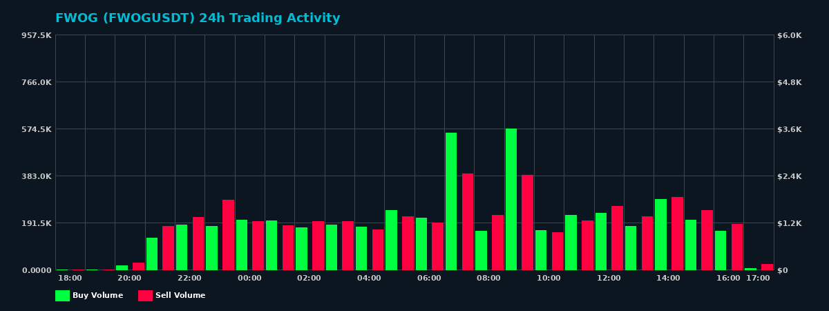 FWOG (FWOG) 24 Hour Trading Activity Chart on MEXC Exchange showing buy and sell volumes