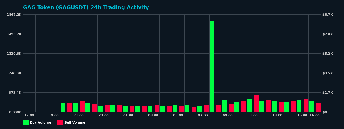GAG Token (GAG) 24 Hour Trading Activity Chart on MEXC Exchange showing buy and sell volumes