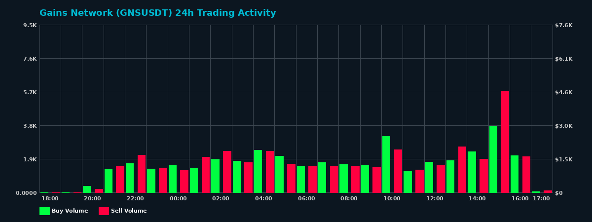Gains Network (GNS) 24 Hour Trading Activity Chart on MEXC Exchange showing buy and sell volumes