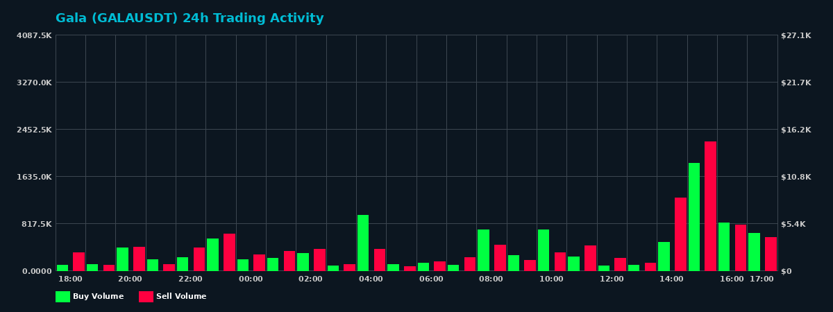 Gala (GALA) 24 Hour Trading Activity Chart on MEXC Exchange showing buy and sell volumes