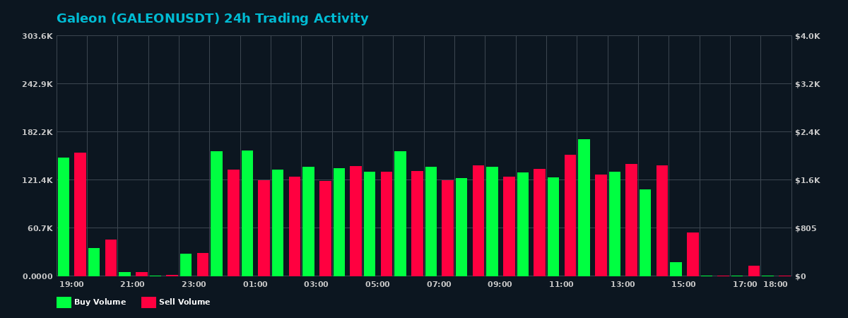 Galeon (GALEON) 24 Hour Trading Activity Chart on MEXC Exchange showing buy and sell volumes
