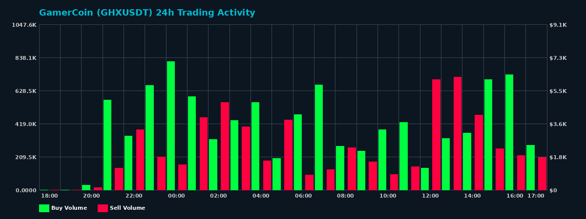 GamerCoin (GHX) 24 Hour Trading Activity Chart on MEXC Exchange showing buy and sell volumes