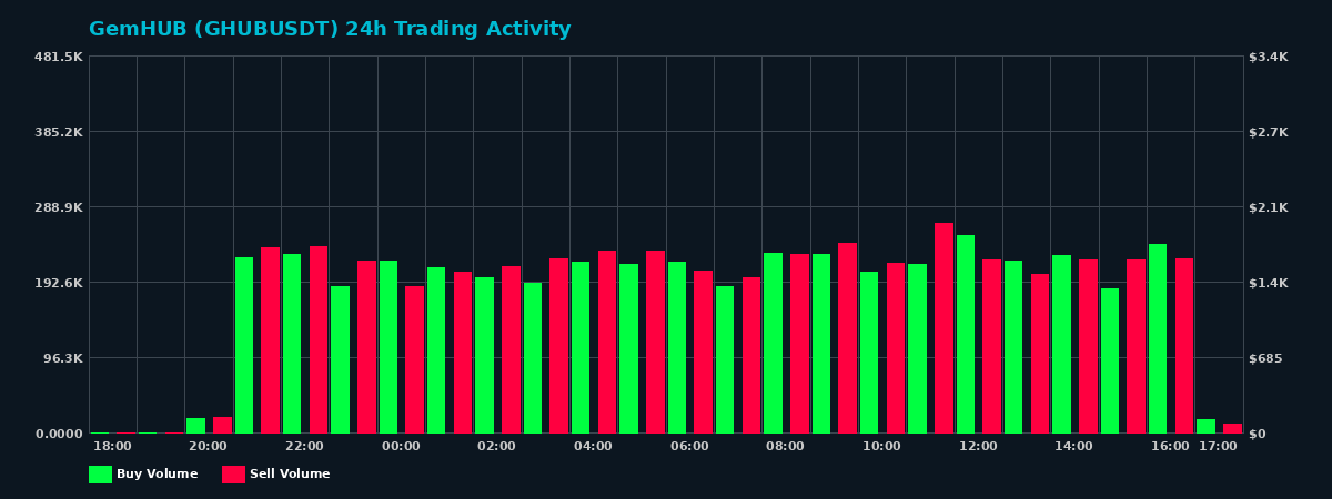GemHUB (GHUB) 24 Hour Trading Activity Chart on MEXC Exchange showing buy and sell volumes