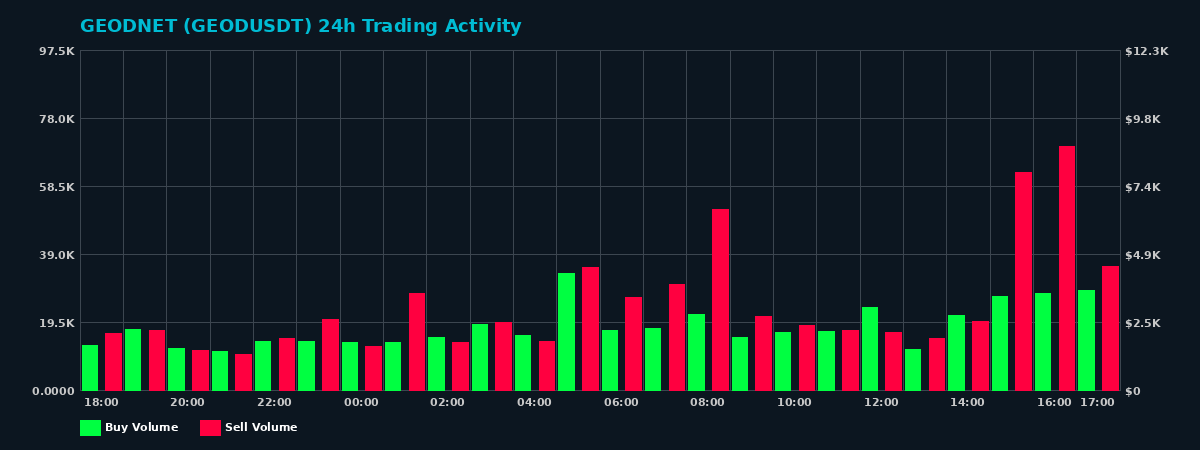 GEODNET (GEOD) 24 Hour Trading Activity Chart on MEXC Exchange showing buy and sell volumes