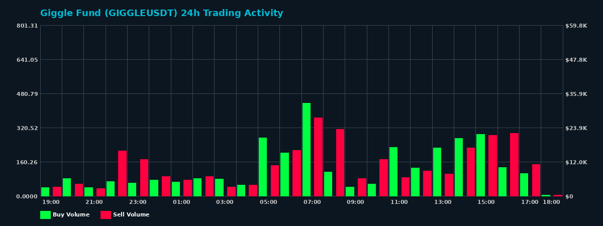 Giggle Fund (GIGGLE) 24 Hour Trading Activity Chart on MEXC Exchange showing buy and sell volumes