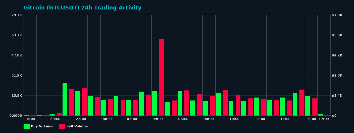 Gitcoin (GTC) 24 Hour Trading Activity Chart on MEXC Exchange showing buy and sell volumes