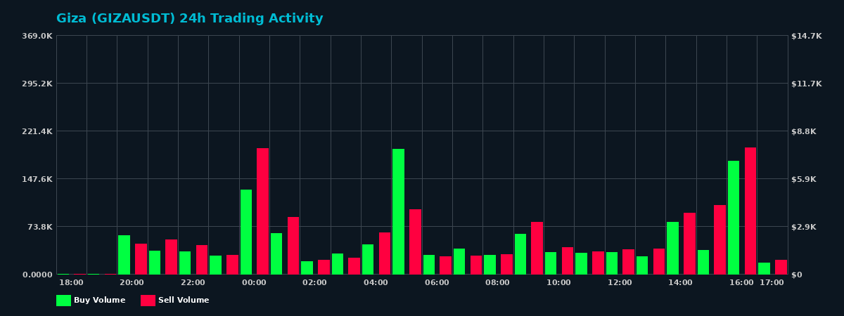 Giza (GIZA) 24 Hour Trading Activity Chart on MEXC Exchange showing buy and sell volumes