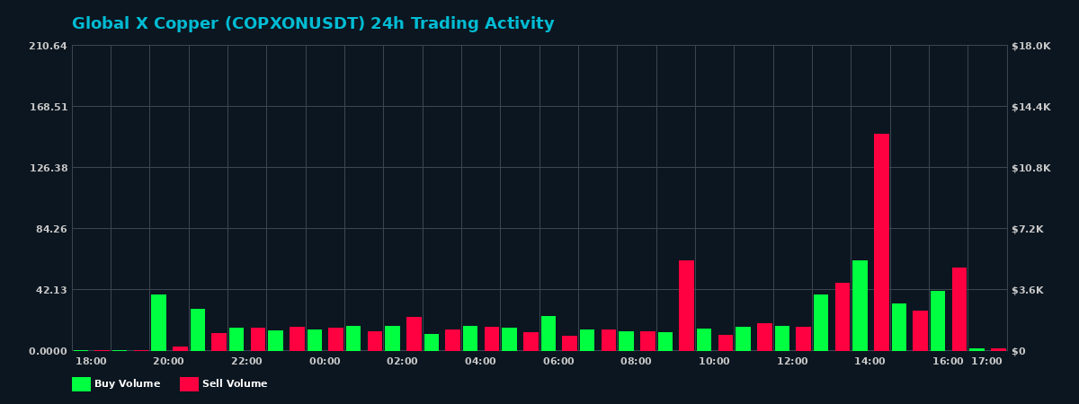 Global X Copper (COPXON) 24 Hour Trading Activity Chart on MEXC Exchange showing buy and sell volumes