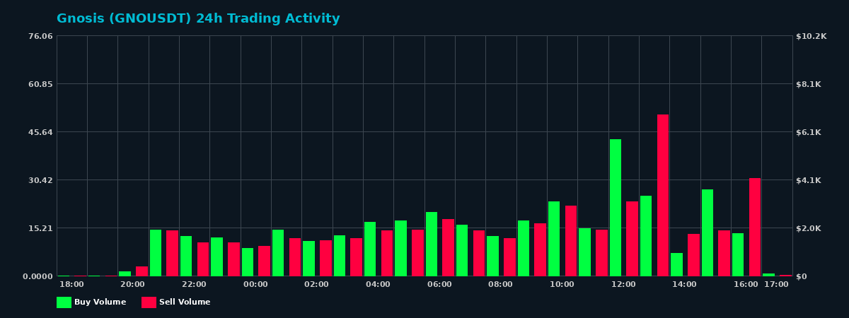 Gnosis (GNO) 24 Hour Trading Activity Chart on MEXC Exchange showing buy and sell volumes
