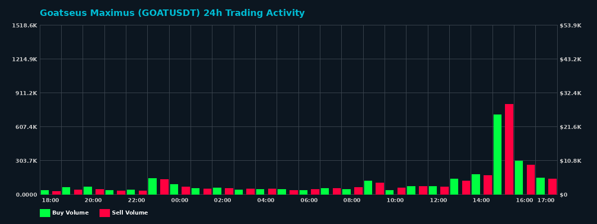 Goatseus Maximus (GOAT) 24 Hour Trading Activity Chart on MEXC Exchange showing buy and sell volumes