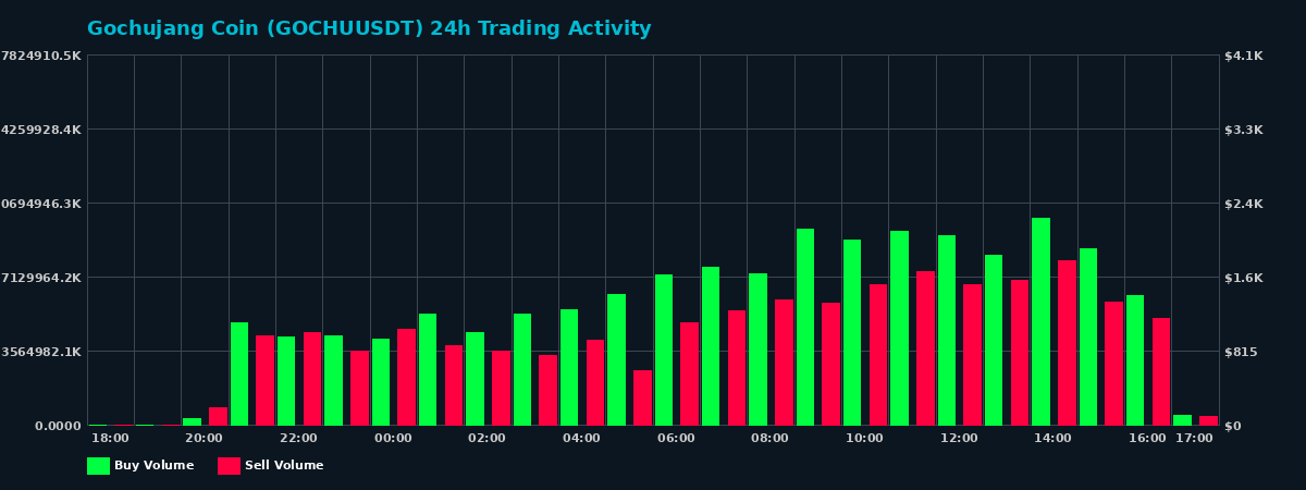 Gochujang Coin (GOCHU) 24 Hour Trading Activity Chart on MEXC Exchange showing buy and sell volumes