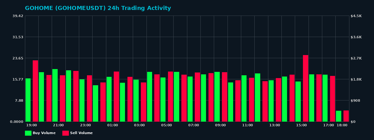 GOHOME (GOHOME) 24 Hour Trading Activity Chart on MEXC Exchange showing buy and sell volumes