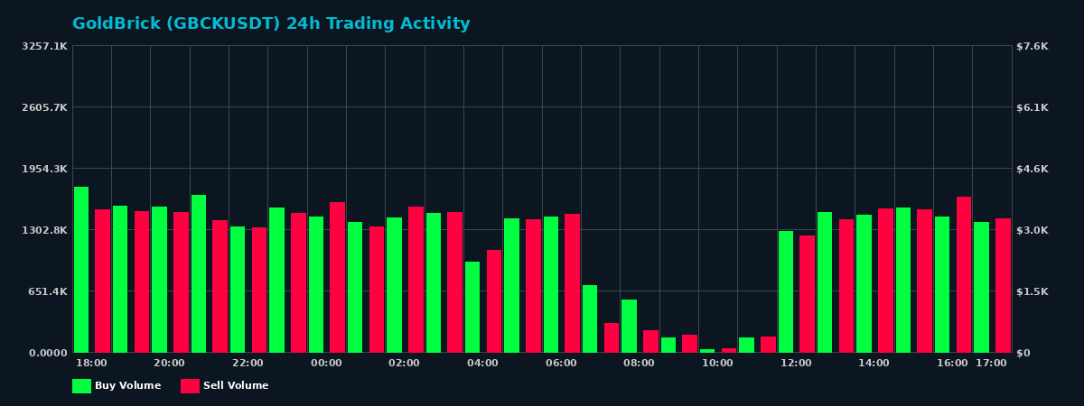 GoldBrick (GBCK) 24 Hour Trading Activity Chart on MEXC Exchange showing buy and sell volumes