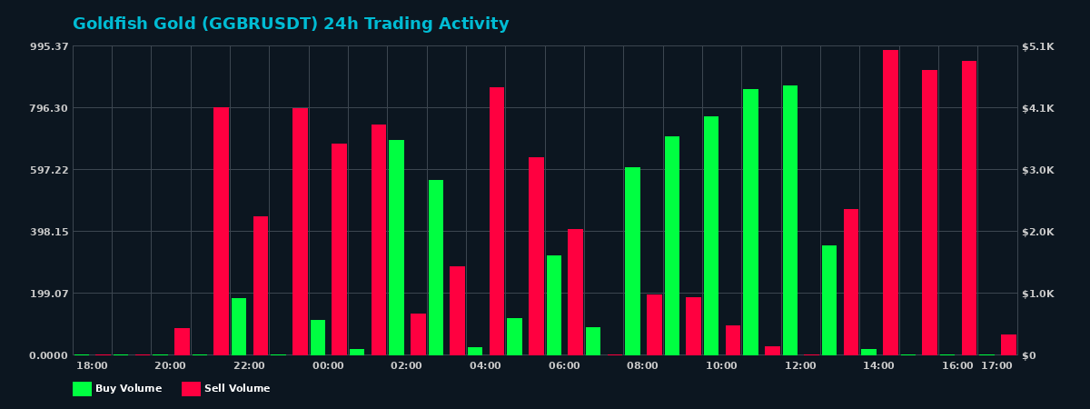 Goldfish Gold (GGBR) 24 Hour Trading Activity Chart on MEXC Exchange showing buy and sell volumes